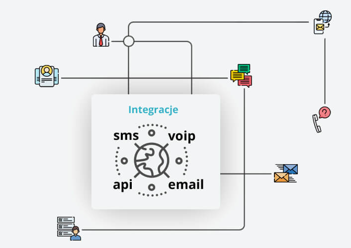 połączenia i integracje